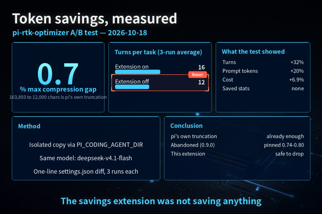 Summary slide: with the extension, extra compression tops out at 0.7 percent while turns and cost increase